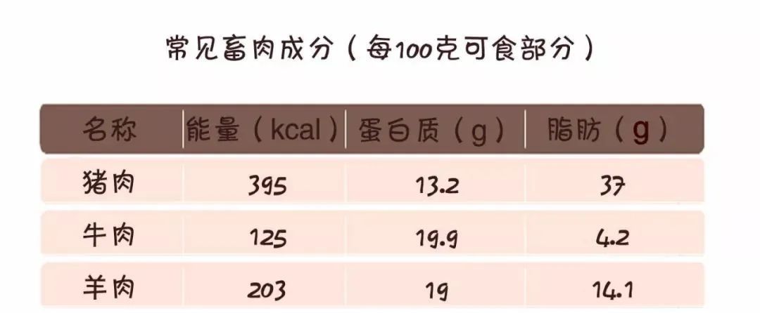 矿物质含量一般为0.8%~1.2%,瘦肉中含量高于肥肉,内脏高于瘦肉.